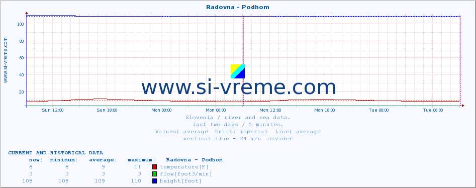  :: Radovna - Podhom :: temperature | flow | height :: last two days / 5 minutes.