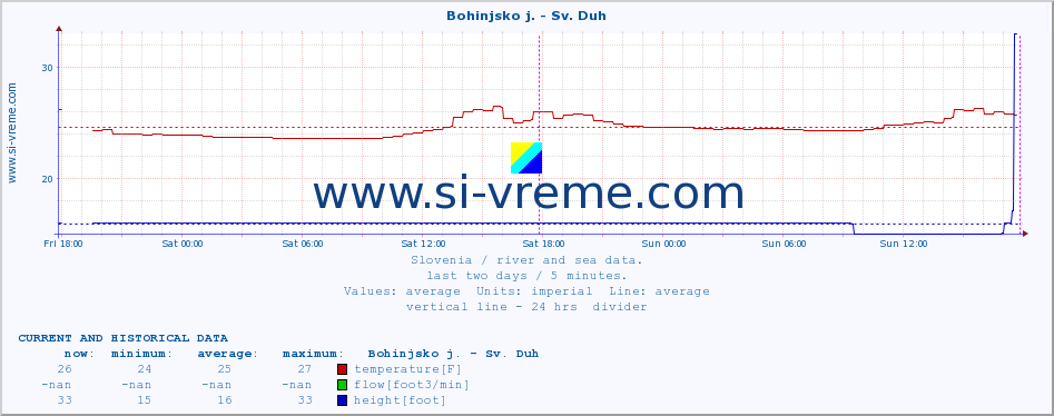  :: Bohinjsko j. - Sv. Duh :: temperature | flow | height :: last two days / 5 minutes.