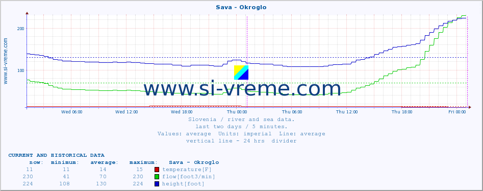  :: Sava - Okroglo :: temperature | flow | height :: last two days / 5 minutes.