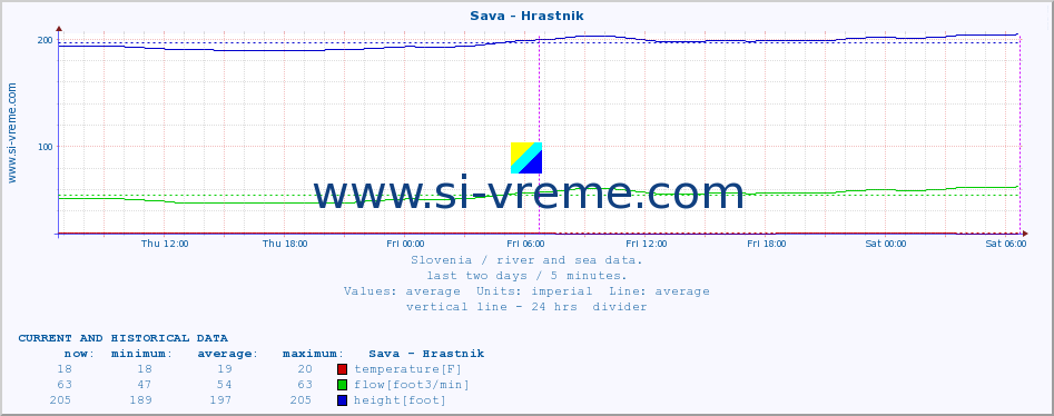  :: Sava - Hrastnik :: temperature | flow | height :: last two days / 5 minutes.