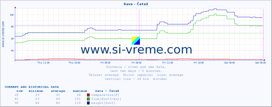  :: Sava - Čatež :: temperature | flow | height :: last two days / 5 minutes.