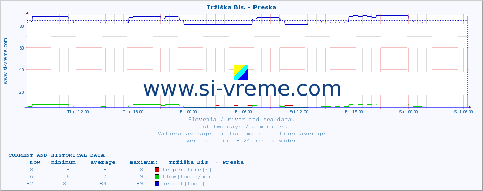  :: Tržiška Bis. - Preska :: temperature | flow | height :: last two days / 5 minutes.