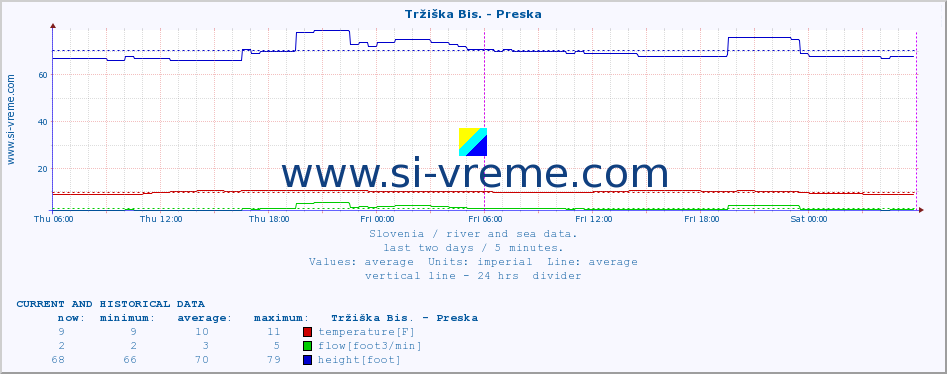  :: Tržiška Bis. - Preska :: temperature | flow | height :: last two days / 5 minutes.