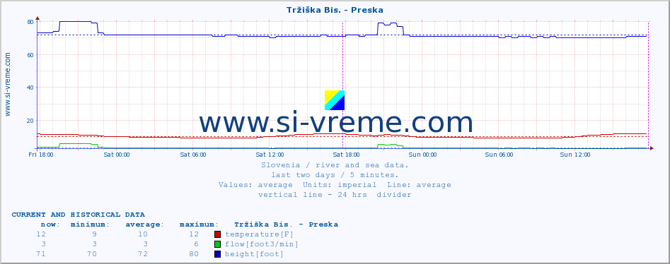  :: Tržiška Bis. - Preska :: temperature | flow | height :: last two days / 5 minutes.