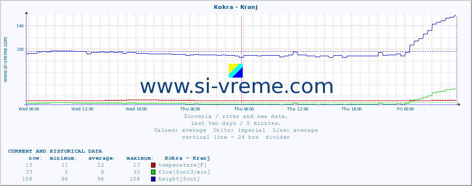  :: Kokra - Kranj :: temperature | flow | height :: last two days / 5 minutes.