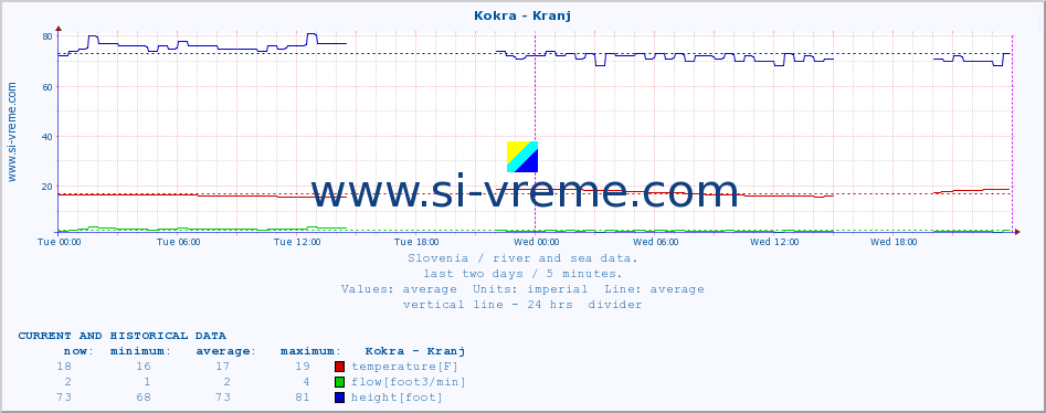  :: Kokra - Kranj :: temperature | flow | height :: last two days / 5 minutes.