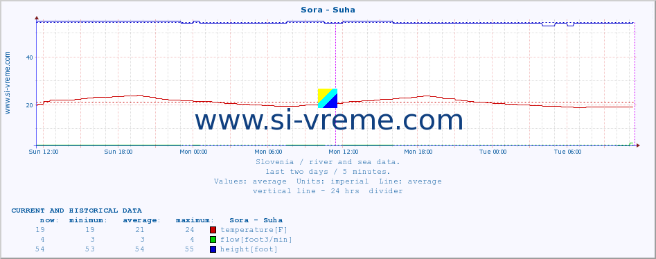  :: Sora - Suha :: temperature | flow | height :: last two days / 5 minutes.