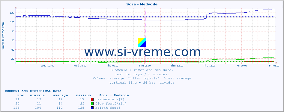  :: Sora - Medvode :: temperature | flow | height :: last two days / 5 minutes.