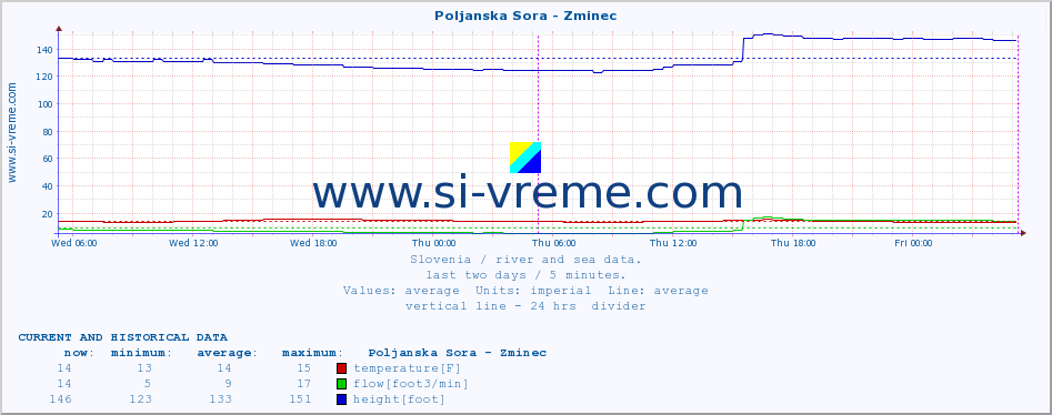  :: Poljanska Sora - Zminec :: temperature | flow | height :: last two days / 5 minutes.