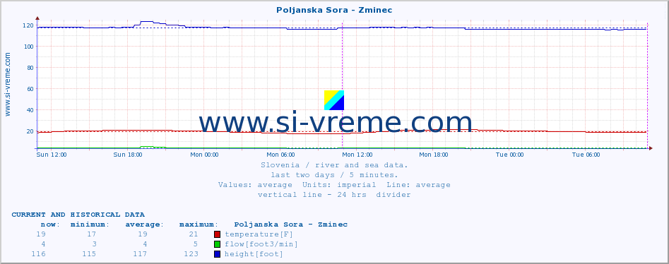  :: Poljanska Sora - Zminec :: temperature | flow | height :: last two days / 5 minutes.