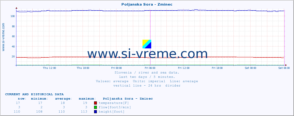  :: Poljanska Sora - Zminec :: temperature | flow | height :: last two days / 5 minutes.