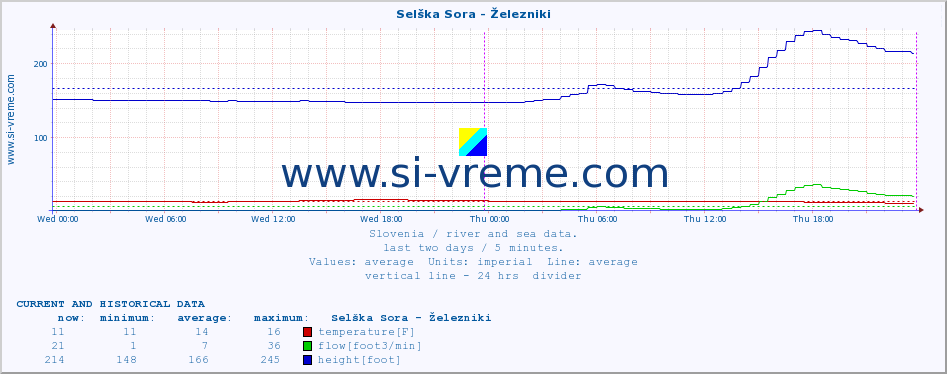  :: Selška Sora - Železniki :: temperature | flow | height :: last two days / 5 minutes.