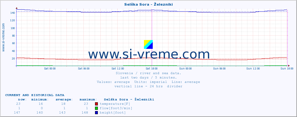  :: Selška Sora - Železniki :: temperature | flow | height :: last two days / 5 minutes.