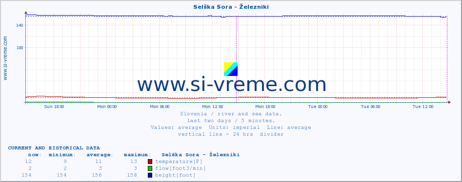  :: Selška Sora - Železniki :: temperature | flow | height :: last two days / 5 minutes.