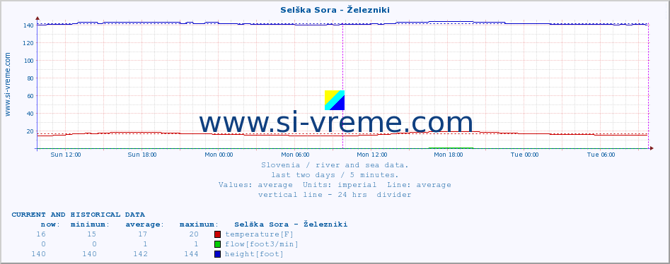  :: Selška Sora - Železniki :: temperature | flow | height :: last two days / 5 minutes.