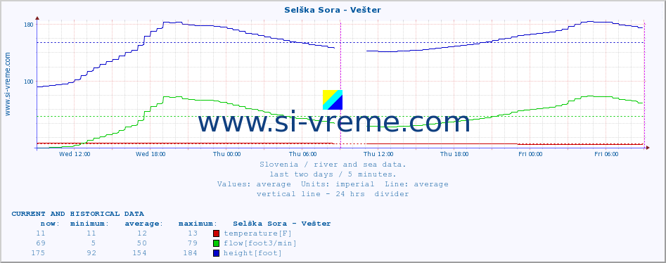  :: Selška Sora - Vešter :: temperature | flow | height :: last two days / 5 minutes.