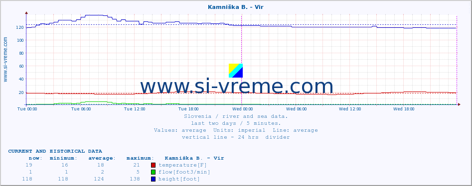  :: Kamniška B. - Vir :: temperature | flow | height :: last two days / 5 minutes.