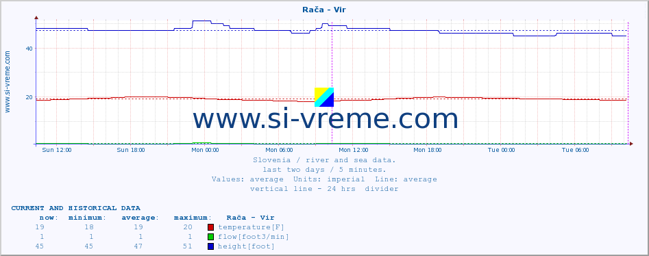  :: Rača - Vir :: temperature | flow | height :: last two days / 5 minutes.