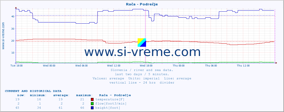  :: Rača - Podrečje :: temperature | flow | height :: last two days / 5 minutes.