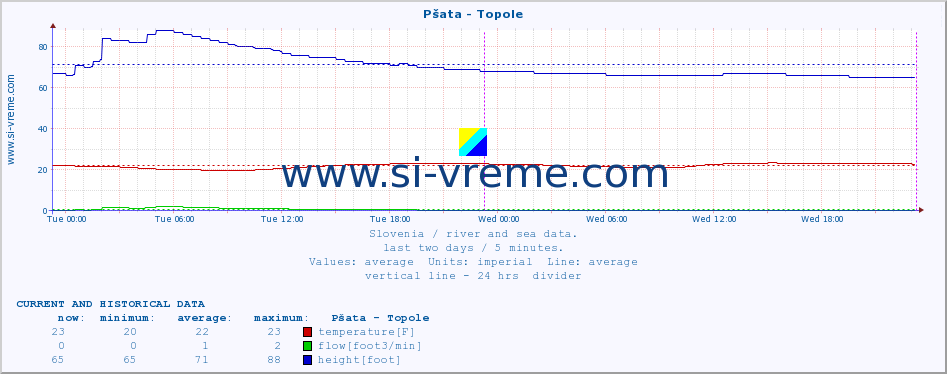  :: Pšata - Topole :: temperature | flow | height :: last two days / 5 minutes.