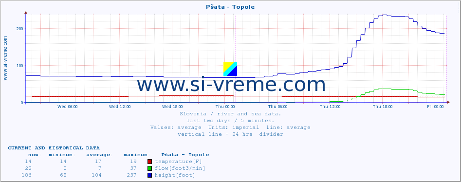  :: Pšata - Topole :: temperature | flow | height :: last two days / 5 minutes.