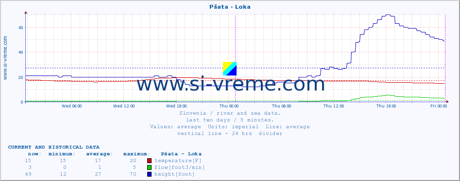  :: Pšata - Loka :: temperature | flow | height :: last two days / 5 minutes.