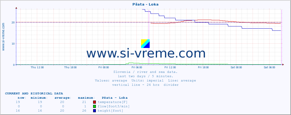  :: Pšata - Loka :: temperature | flow | height :: last two days / 5 minutes.