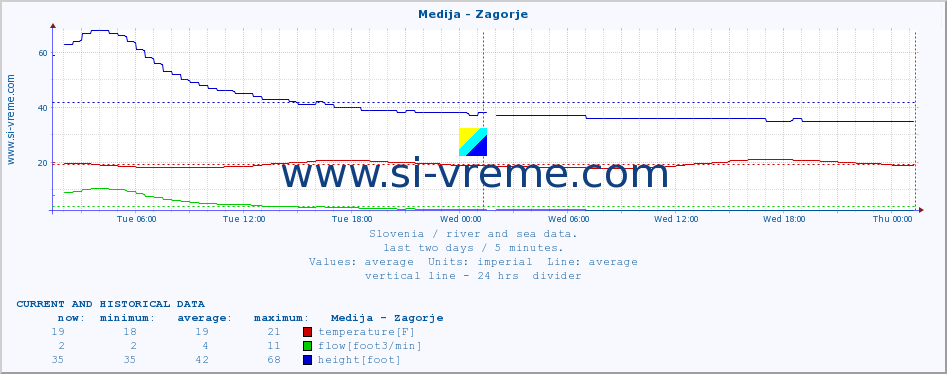  :: Medija - Zagorje :: temperature | flow | height :: last two days / 5 minutes.