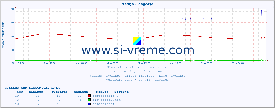  :: Medija - Zagorje :: temperature | flow | height :: last two days / 5 minutes.