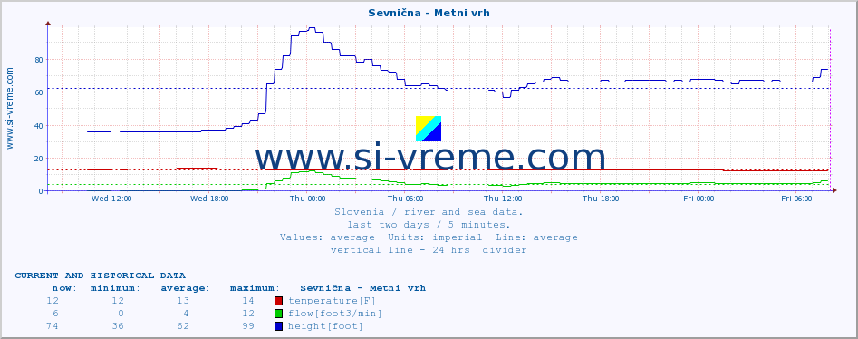  :: Sevnična - Metni vrh :: temperature | flow | height :: last two days / 5 minutes.