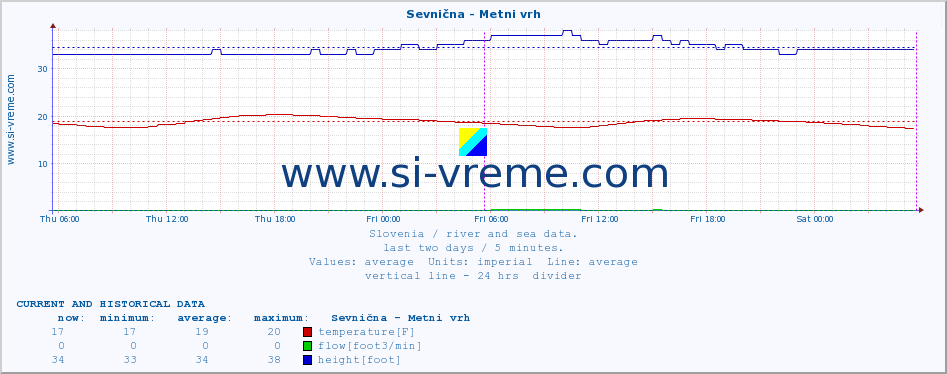  :: Sevnična - Metni vrh :: temperature | flow | height :: last two days / 5 minutes.