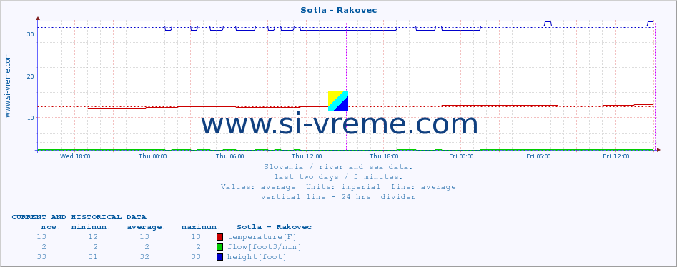  :: Sotla - Rakovec :: temperature | flow | height :: last two days / 5 minutes.