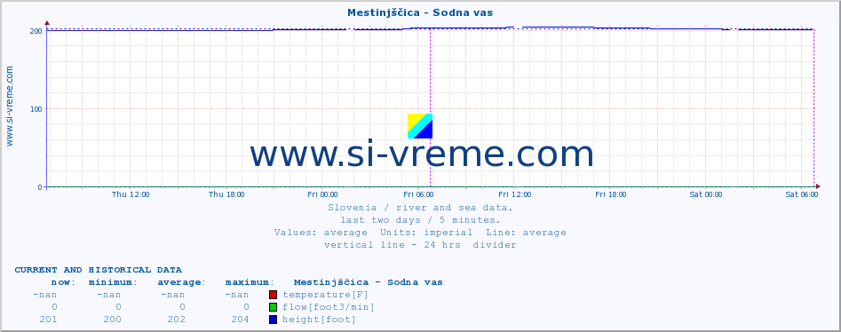  :: Mestinjščica - Sodna vas :: temperature | flow | height :: last two days / 5 minutes.