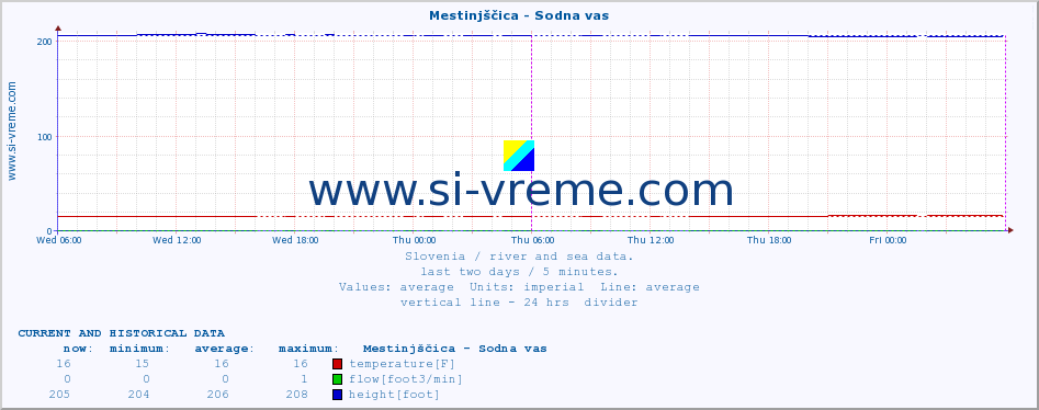  :: Mestinjščica - Sodna vas :: temperature | flow | height :: last two days / 5 minutes.