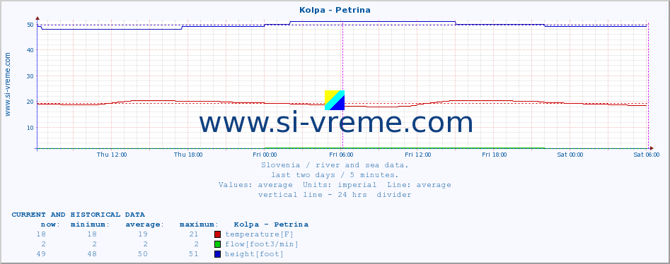  :: Kolpa - Petrina :: temperature | flow | height :: last two days / 5 minutes.