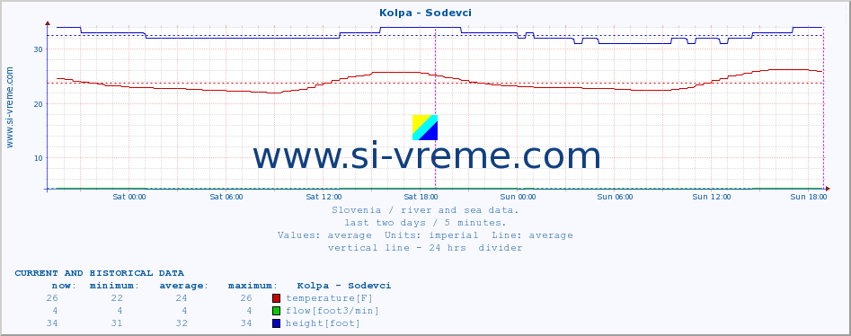  :: Kolpa - Sodevci :: temperature | flow | height :: last two days / 5 minutes.