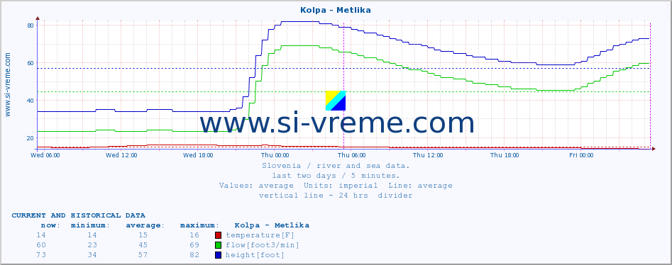  :: Kolpa - Metlika :: temperature | flow | height :: last two days / 5 minutes.