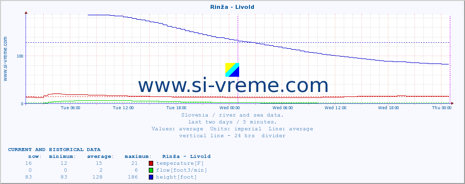  :: Rinža - Livold :: temperature | flow | height :: last two days / 5 minutes.