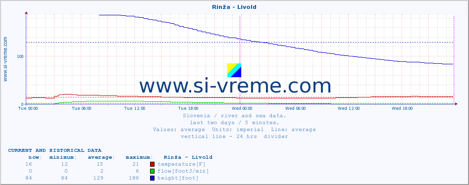  :: Rinža - Livold :: temperature | flow | height :: last two days / 5 minutes.