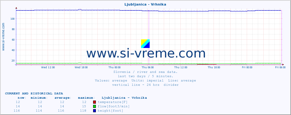  :: Ljubljanica - Vrhnika :: temperature | flow | height :: last two days / 5 minutes.