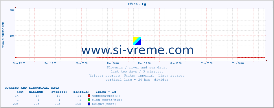  :: Ižica - Ig :: temperature | flow | height :: last two days / 5 minutes.