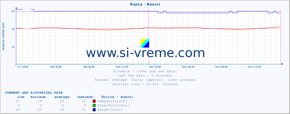  :: Šujica - Razori :: temperature | flow | height :: last two days / 5 minutes.