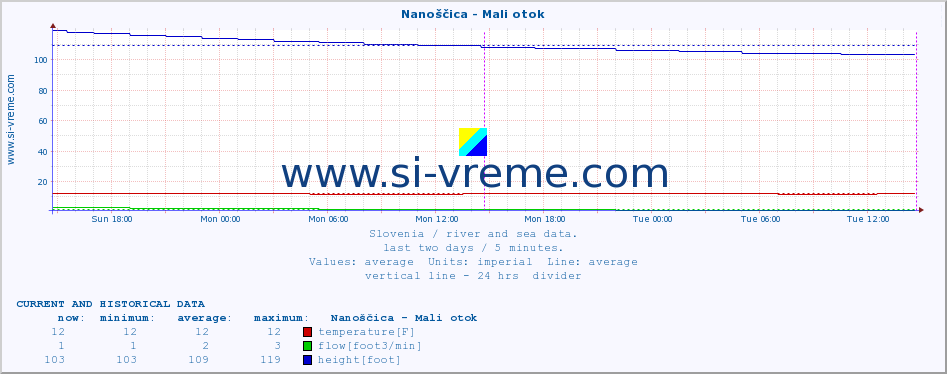  :: Nanoščica - Mali otok :: temperature | flow | height :: last two days / 5 minutes.