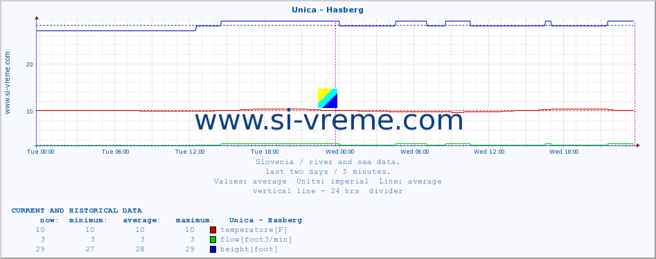  :: Unica - Hasberg :: temperature | flow | height :: last two days / 5 minutes.