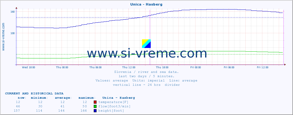  :: Unica - Hasberg :: temperature | flow | height :: last two days / 5 minutes.