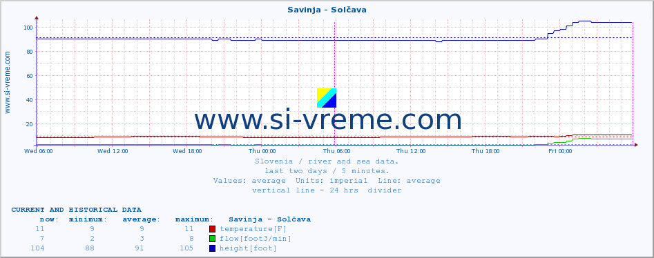  :: Savinja - Solčava :: temperature | flow | height :: last two days / 5 minutes.