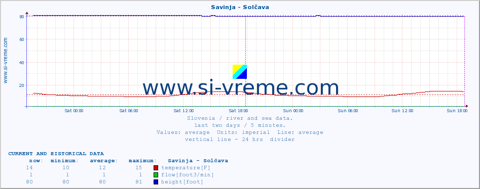  :: Savinja - Solčava :: temperature | flow | height :: last two days / 5 minutes.