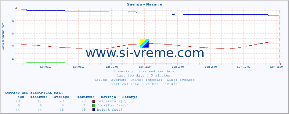  :: Savinja - Nazarje :: temperature | flow | height :: last two days / 5 minutes.