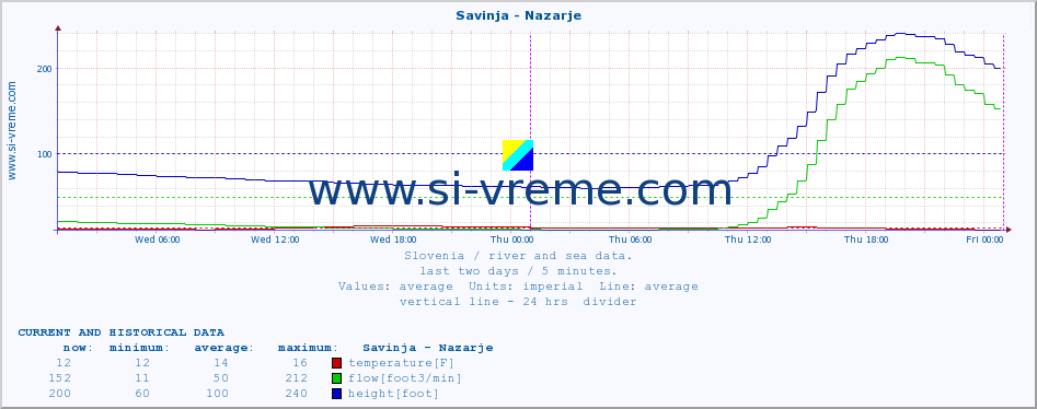  :: Savinja - Nazarje :: temperature | flow | height :: last two days / 5 minutes.