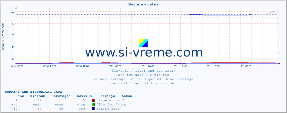  :: Savinja - Letuš :: temperature | flow | height :: last two days / 5 minutes.